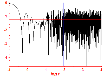 Survival probability log